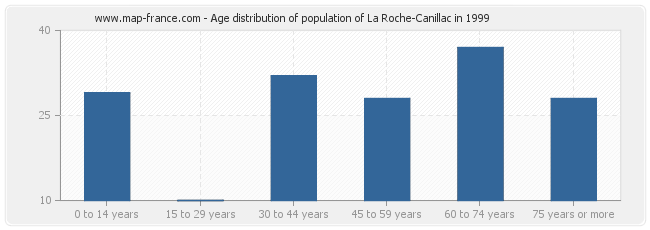Age distribution of population of La Roche-Canillac in 1999